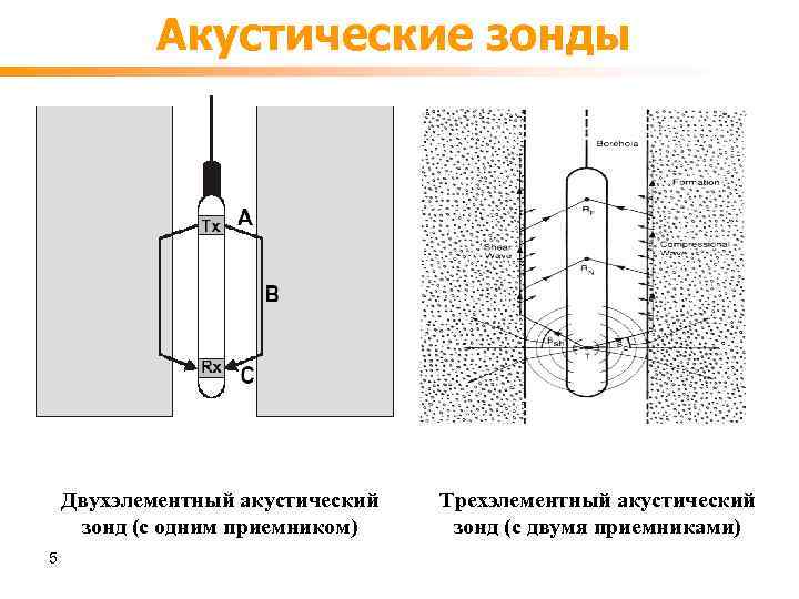 Акустические зонды Двухэлементный акустический зонд (с одним приемником) 5 Трехэлементный акустический зонд (с двумя