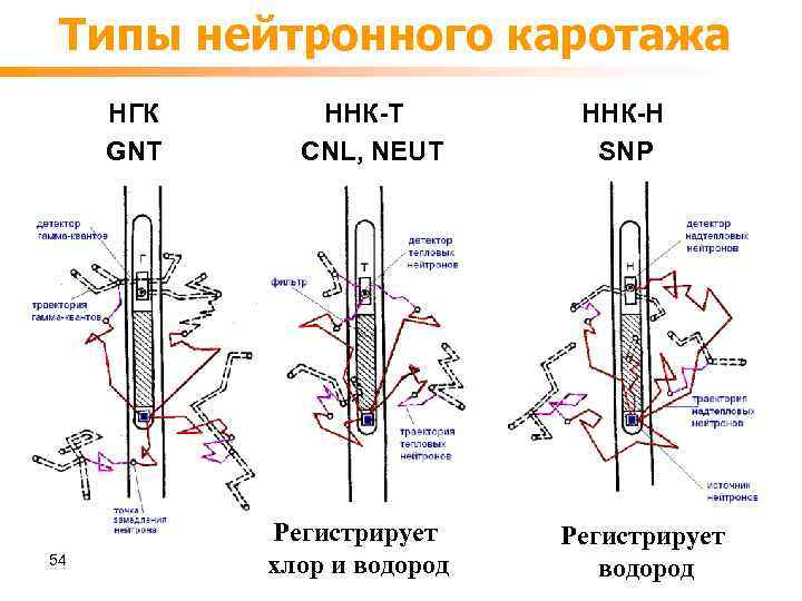 Типы нейтронного каротажа НГК GNT 54 ННК-Т CNL, NEUT Регистрирует хлор и водород ННК-Н