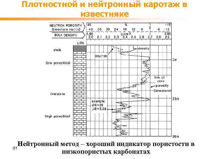 Плотностной и нейтронный каротаж в известняке Нейтронный метод – хороший индикатор пористости в низкопористых