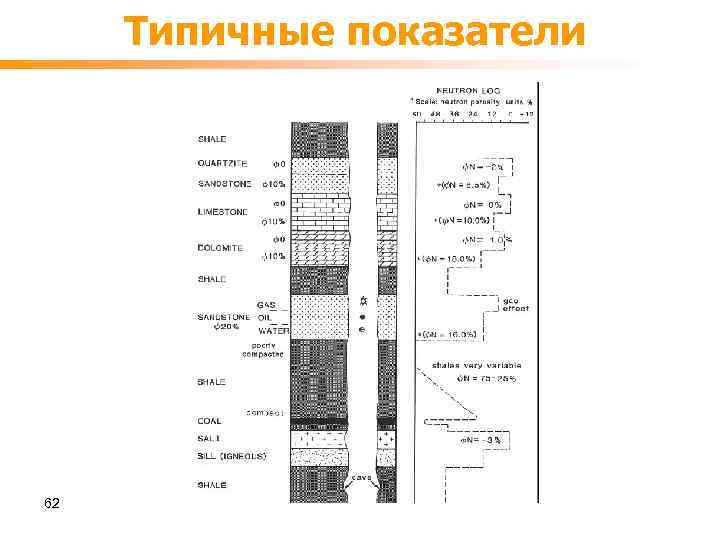 Типичные показатели 62 