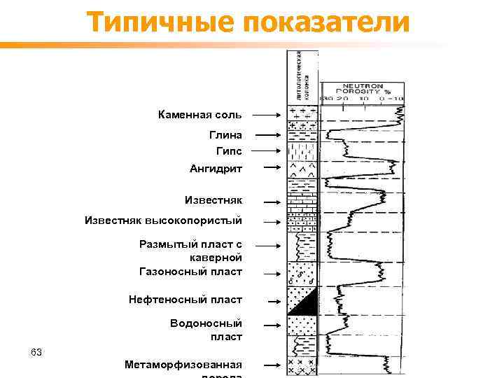 Типичные показатели Каменная соль Глина Гипс Ангидрит Известняк высокопористый Размытый пласт с каверной Газоносный