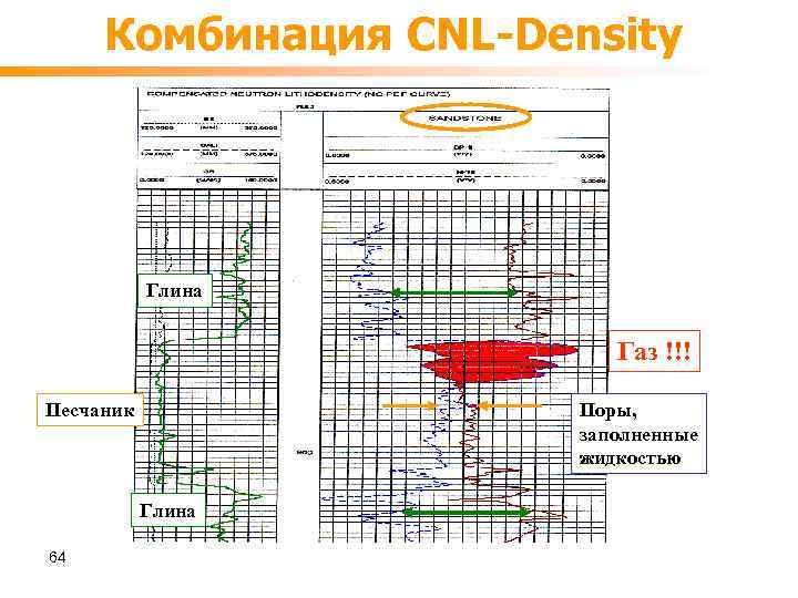 Комбинация CNL-Density Глина Газ !!! Песчаник Поры, заполненные жидкостью Глина 64 