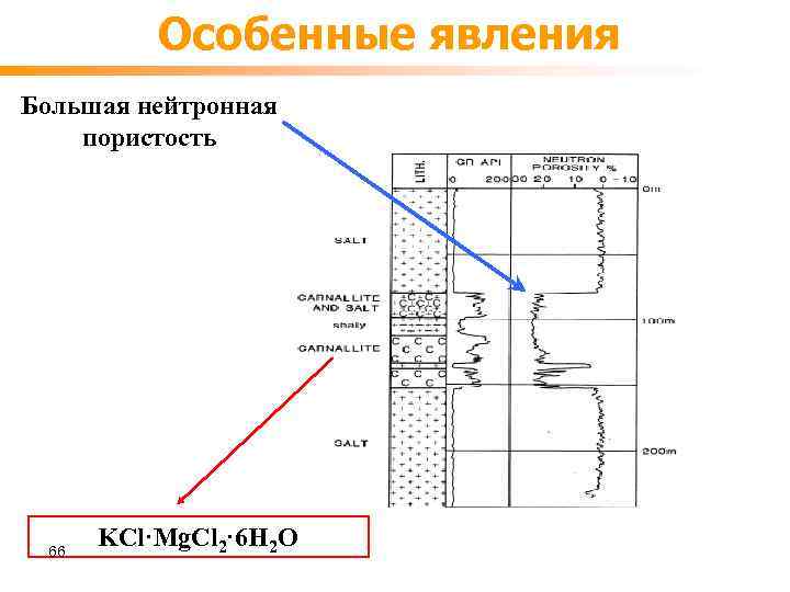 Особенные явления Большая нейтронная пористость 66 KCl·Mg. Cl 2· 6 H 2 O 