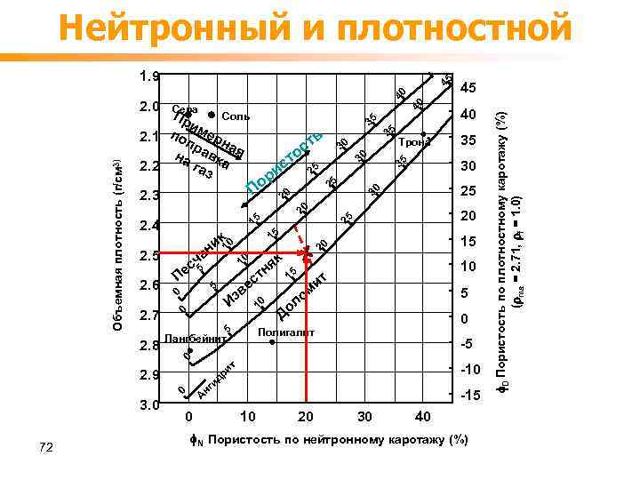 Нейтронный и плотностной 40 Трона 35 30 30 25 По 25 т ис р