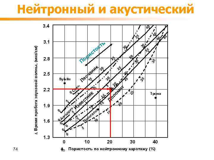 Нейтронный и акустический 0 0 35 30 ит 15 иг л По ло м