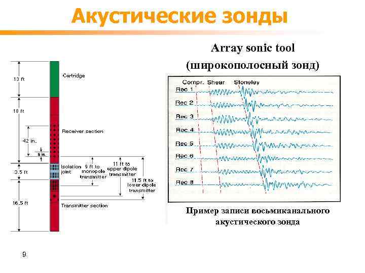 Акустические зонды Array sonic tool (широкополосный зонд) Пример записи восьмиканального акустического зонда 9 