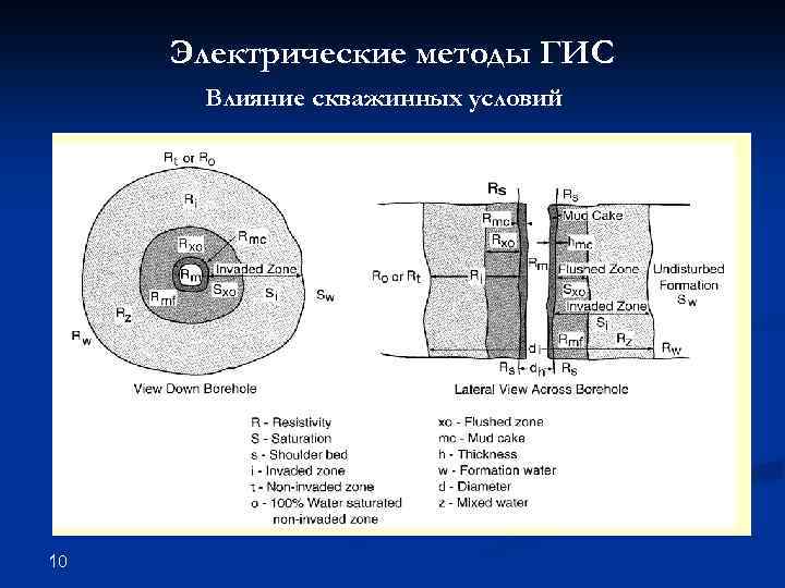 Электрические методы ГИС Влияние скважинных условий 10 