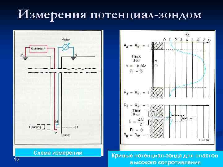 Измерения потенциал-зондом Схема измерений 12 Кривые потенциал-зонда для пластов высокого сопротивления 