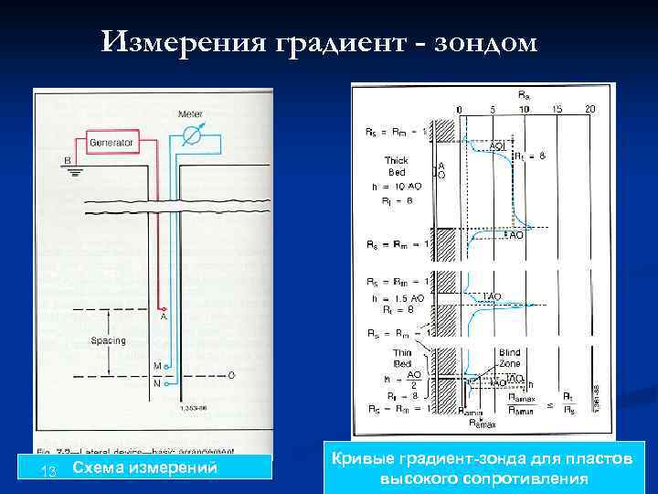 Измерения градиент - зондом Схема измерений Ref: 13 Schlumberger Кривые градиент-зонда для пластов высокого