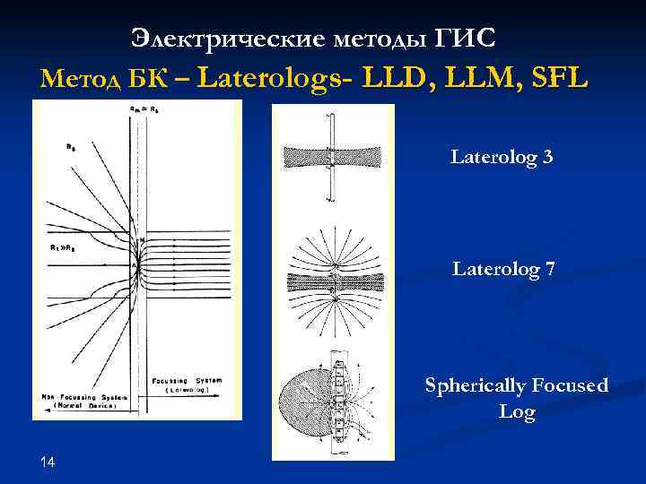 Электрические методы ГИС Метод БК – Laterologs- LLD, LLM, SFL Laterolog 3 Laterolog 7