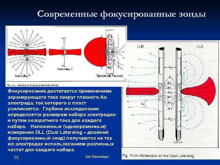 Современные фокусированные зонды Фокусирование достигается применением экранирующего тока вокруг главного Ao электрода, ток которого