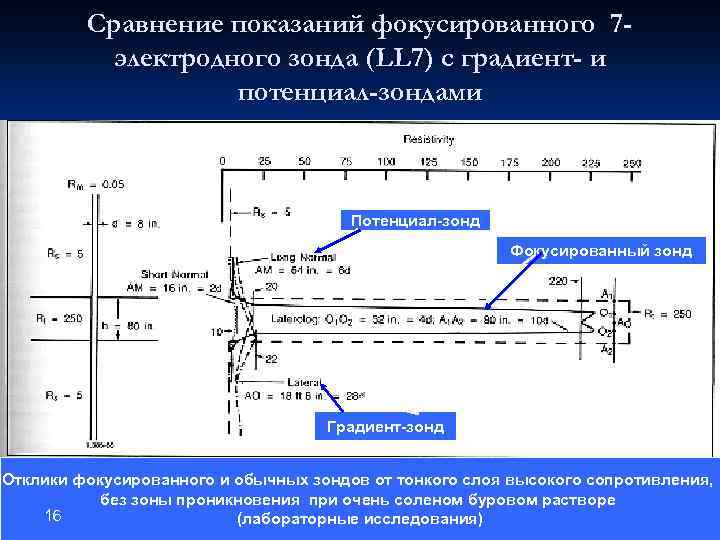 Сравнение показаний фокусированного 7 электродного зонда (LL 7) с градиент- и потенциал-зондами Потенциал-зонд Фокусированный