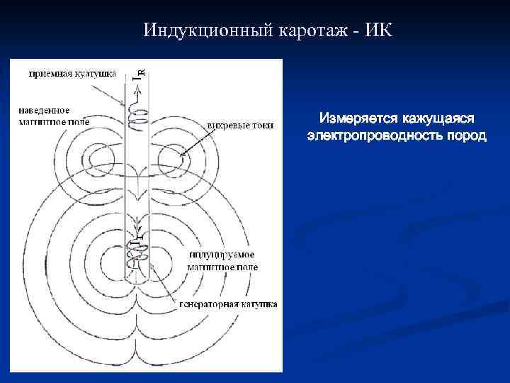 Индукционный каротаж - ИК Измеряется кажущаяся электропроводность пород 21 