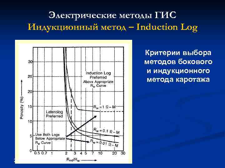 Электрические методы ГИС Индукционный метод – Induction Log Критерии выбора методов бокового и индукционного