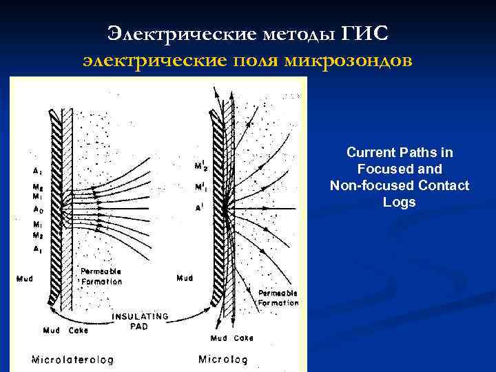 Электрические методы ГИС электрические поля микрозондов Current Paths in Focused and Non-focused Contact Logs
