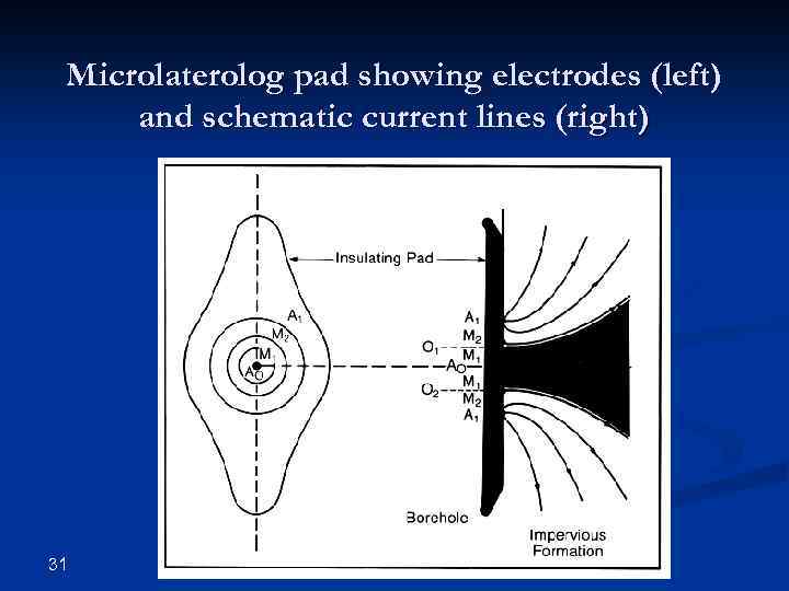 Microlaterolog pad showing electrodes (left) and schematic current lines (right) 31 