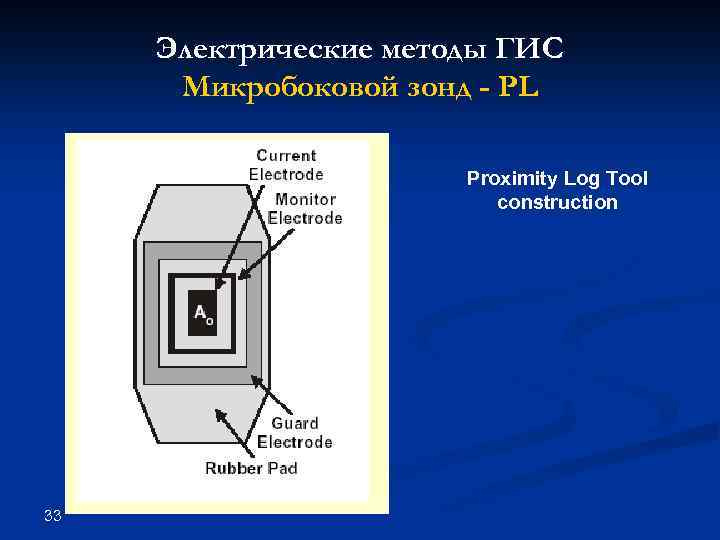 Электрические методы ГИС Микробоковой зонд - PL Proximity Log Tool construction 33 