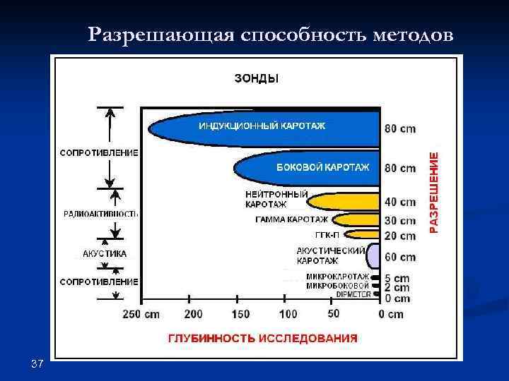 Разрешающая способность методов 37 