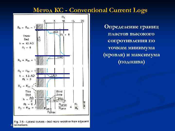 Метод КС - Conventional Current Logs Определение границ пластов высокого сопротивления по точкам минимума