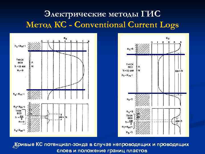 Электрические методы ГИС Метод КС - Conventional Current Logs Кривые КС потенциал-зонда в случае