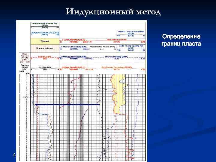 Индукционный метод Определение границ пласта 44 