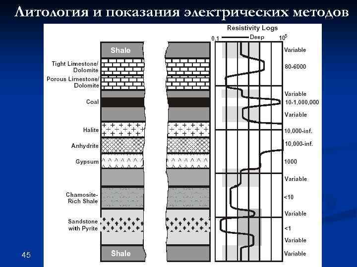 Литология и показания электрических методов 45 