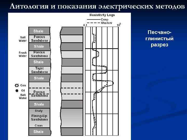 Литология и показания электрических методов Песчаноглинистый разрез 46 