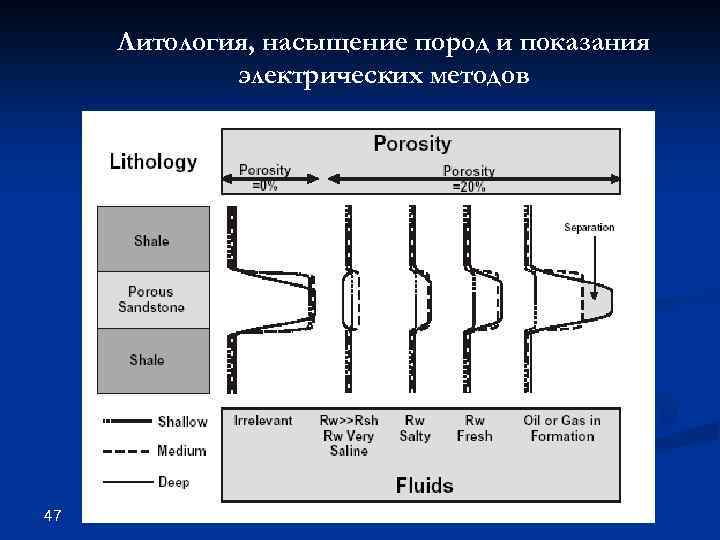 Литология, насыщение пород и показания электрических методов 47 