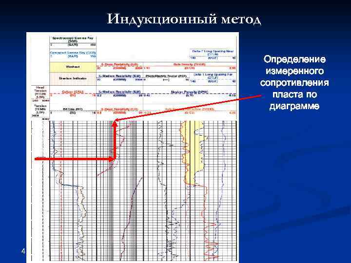 Индукционный метод Определение измеренного сопротивления пласта по диаграмме 49 