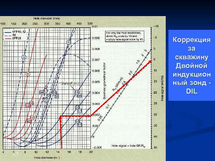 Коррекция за скважину Двойной индукцион ный зонд DIL 51 