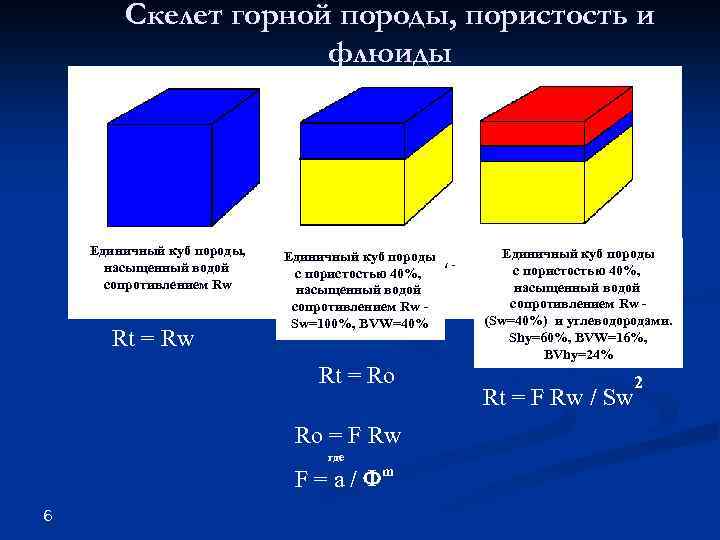 Скелет горной породы, пористость и флюиды Единичный куб породы, насыщенный водой сопротивлением Rw Rt