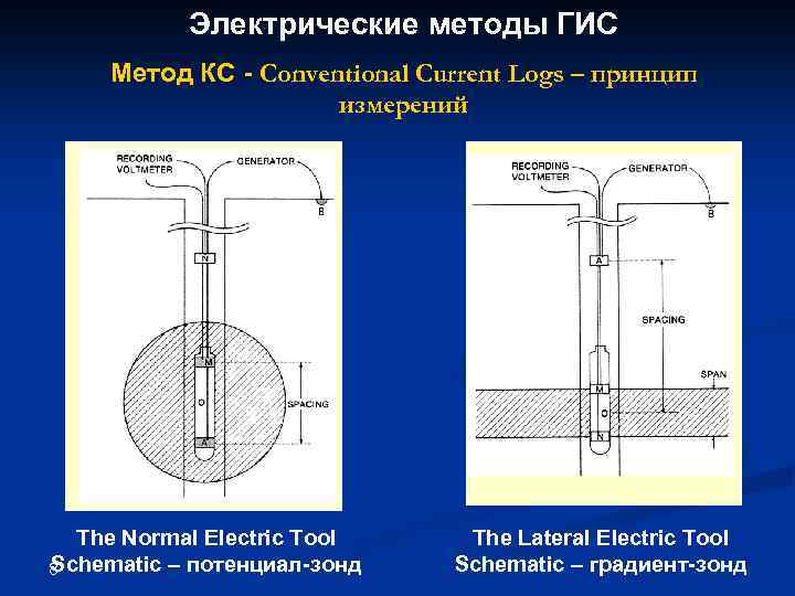 Электрические методы ГИС Метод КС - Conventional Current Logs – принцип измерений The Normal