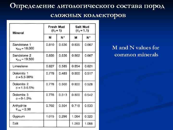 Определение литологического состава пород сложных коллекторов M and N values for common minerals 18