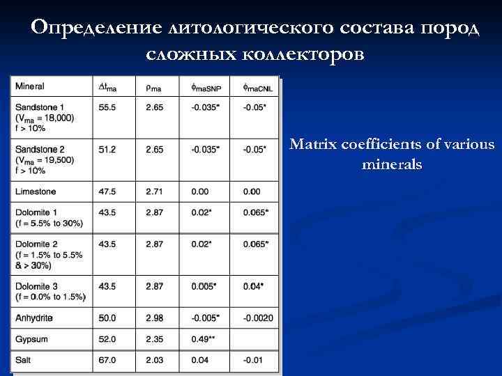 Определение литологического состава пород сложных коллекторов Matrix coefficients of various minerals 20 