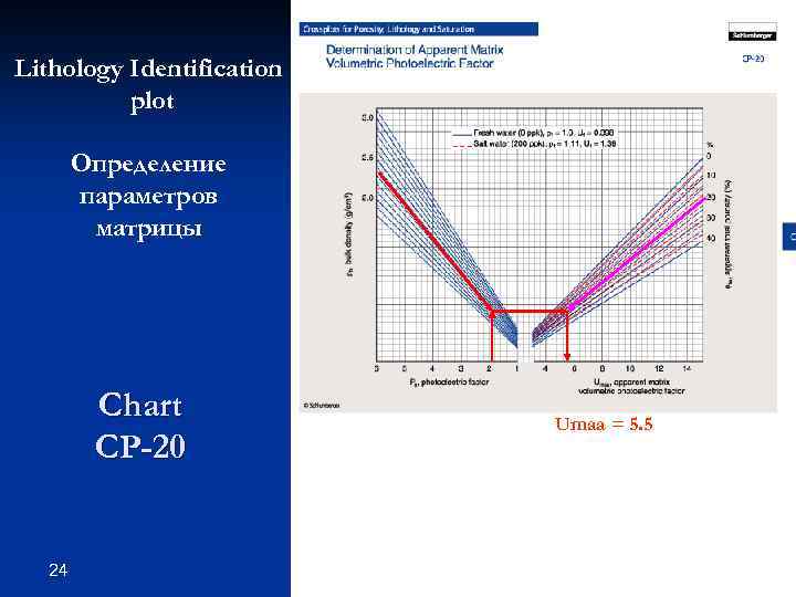 Lithology Identification plot Определение параметров матрицы Chart CP-20 24 Umaa = 5. 5 