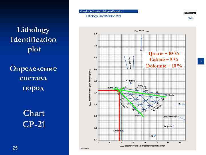 Lithology Identification plot Определение состава пород Chart CP-21 25 Quartz – 85 % Calcite