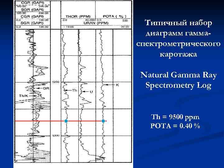 2. 00 Типичный набор диаграмм гаммаспектрометрического каротажа Natural Gamma Ray Spectrometry Log Th =