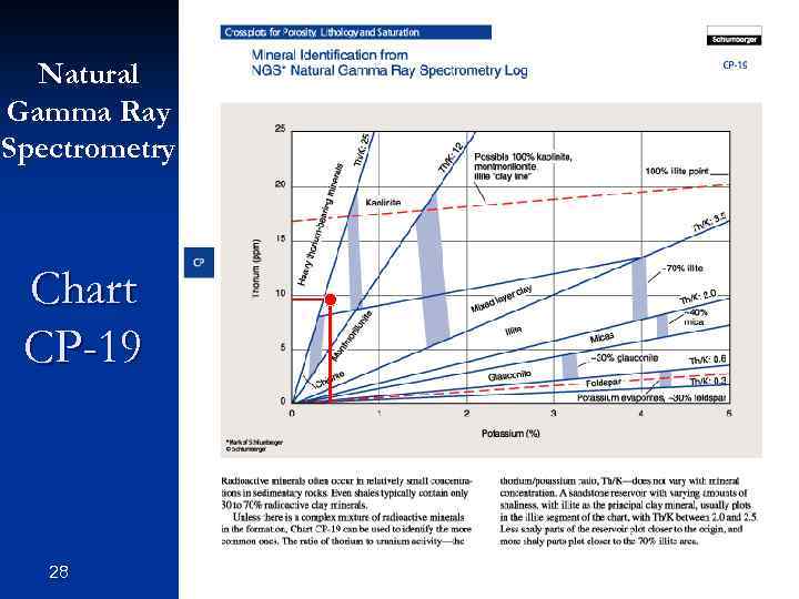Natural Gamma Ray Spectrometry Chart CP-19 28 
