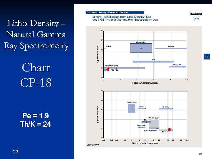 Litho-Density – Natural Gamma Ray Spectrometry Chart CP-18 Pe = 1. 9 Th/K =