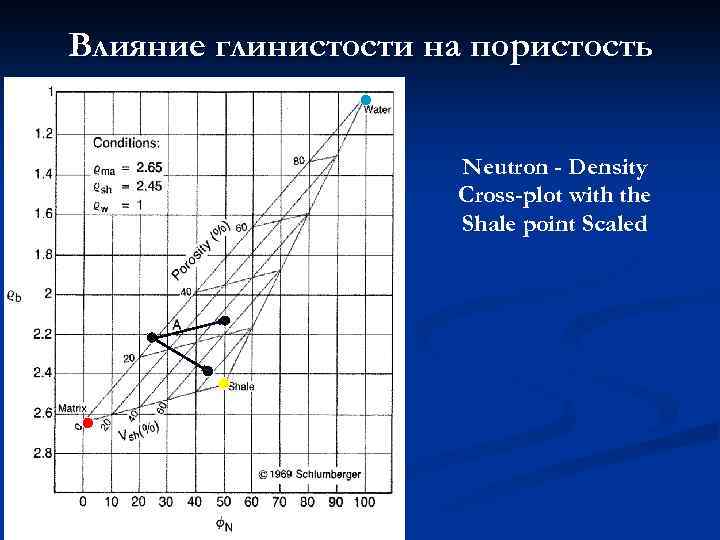 Влияние глинистости на пористость Neutron - Density Cross-plot with the Shale point Scaled 34