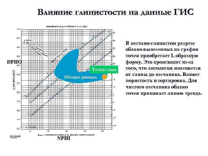 Влияние глинистости на данные ГИС DPHO Точка глин Облако данных NPHI 35 В песчано-глинистом