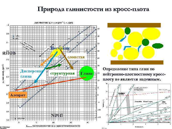 Природа глинистости из кросс-плота Песчаник RHOB слоистая Дисперсная глина структурная Алеврит NPHI 36 Глина