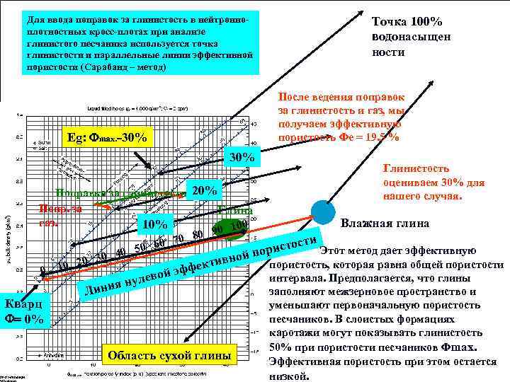 Для ввода поправок за глинистость в нейтронноплотностных кросс-плотах при анализе глинистого песчаника используется точка