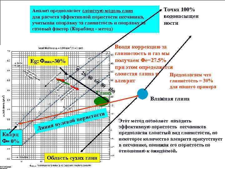 Анализ предполагает слоистую модель глин для расчета эффективной пористости песчаника, учитывая поправку за глинистость