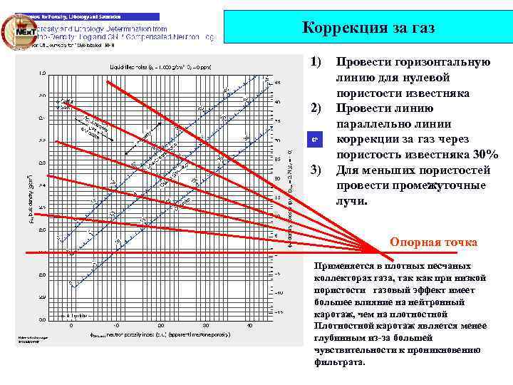 Коррекция за газ 1) 2) 3) Провести горизонтальную линию для нулевой пористости известняка Провести