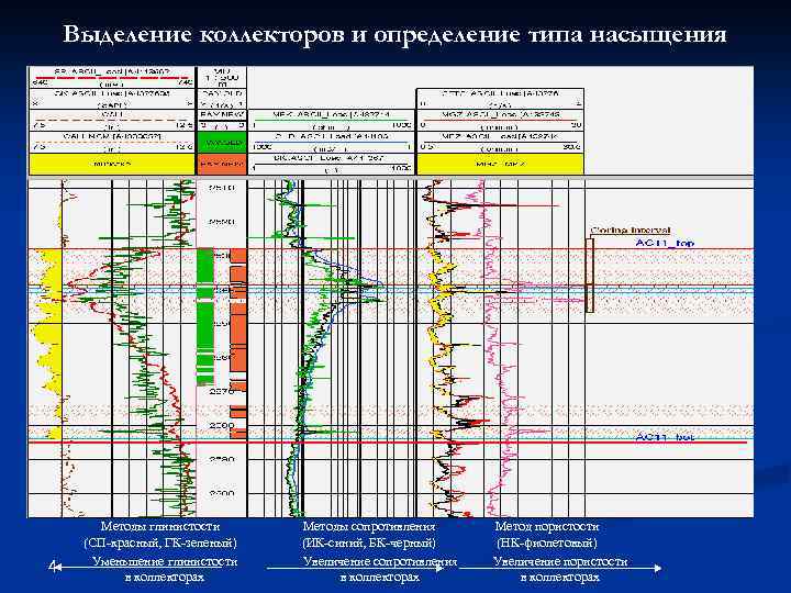 Выделение коллекторов и определение типа насыщения 4 Методы глинистости (СП-красный, ГК-зеленый) Уменьшение глинистости в