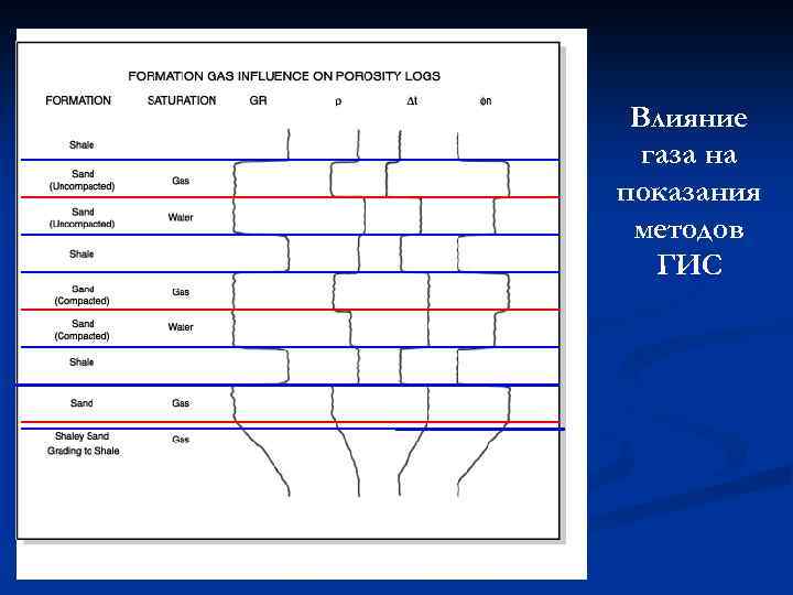 Влияние газа на показания методов ГИС 5 