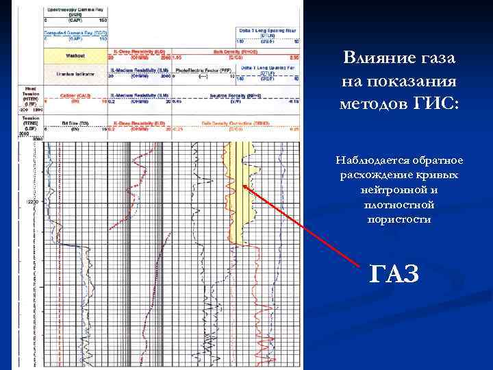 Влияние газа на показания методов ГИС: Наблюдается обратное расхождение кривых нейтронной и плотностной пористости