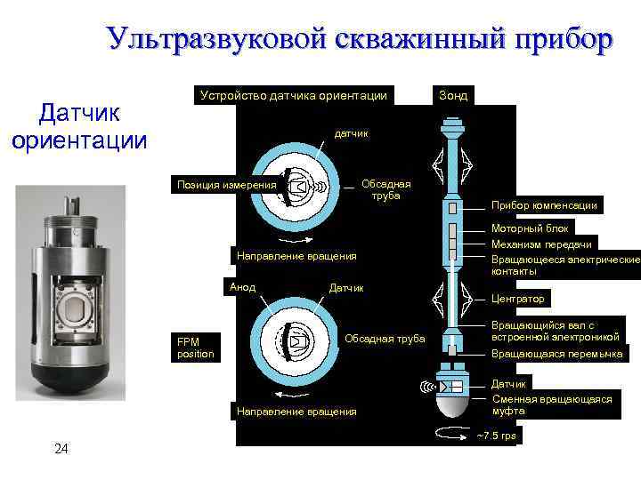 Ультразвуковой скважинный прибор Датчик ориентации Устройство датчика ориентации датчик Обсадная труба Позиция измерения Направление