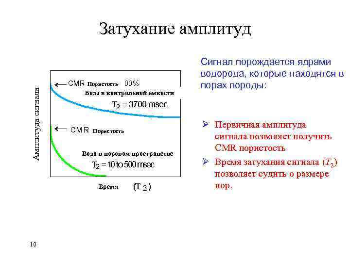 Затухание амплитуд Амплитуда сигнала CMR = Пористость Вода в контрольной емкости T 2 =